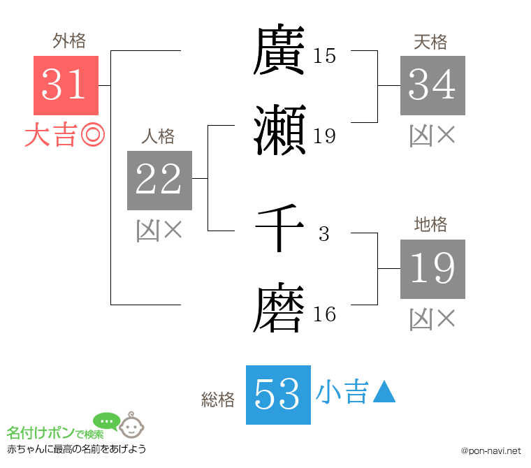 廣瀬 千磨さんの姓名判断結果