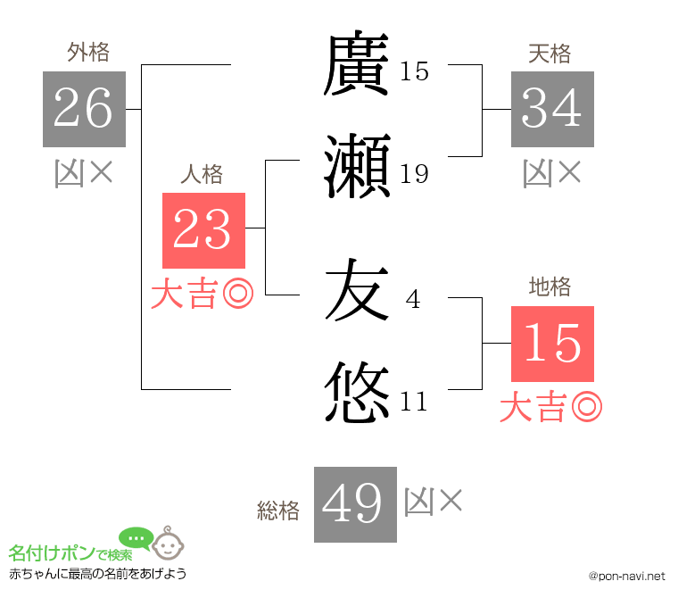 廣瀬 友悠さんの姓名判断結果