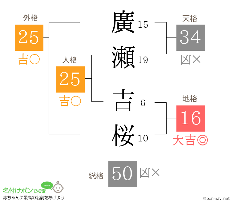 廣瀬 吉桜さんの姓名判断結果