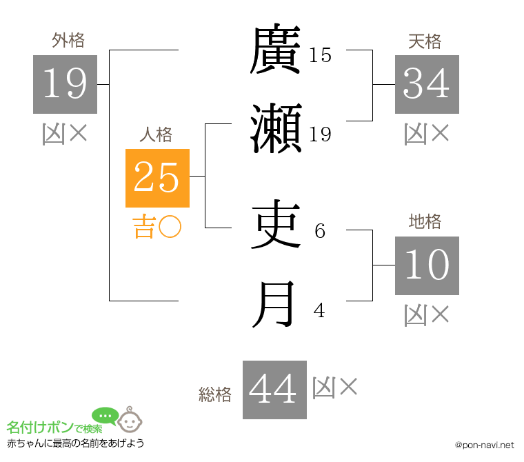 廣瀬 吏月さんの姓名判断結果