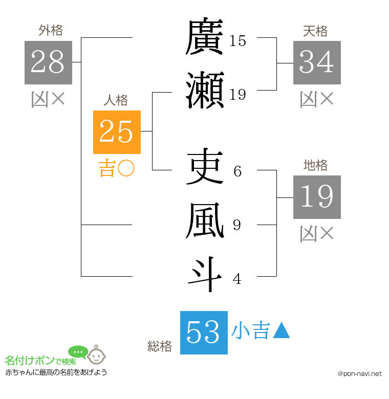 廣瀬 吏風斗さんの姓名判断結果