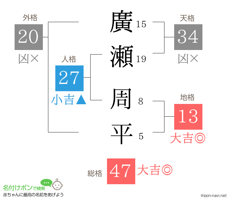 廣瀬 周平さんの姓名判断結果