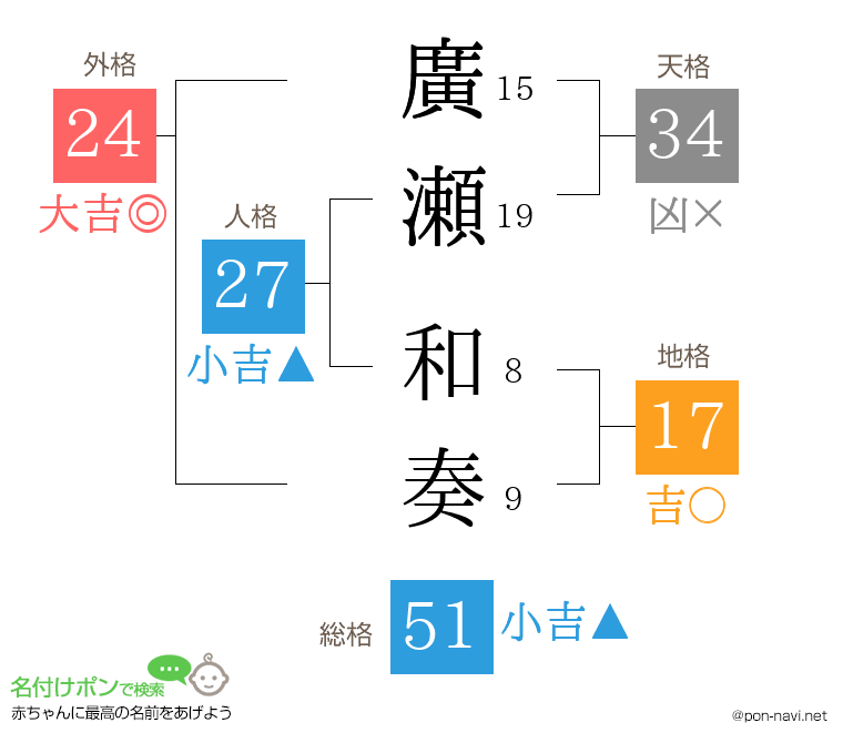 廣瀬 和奏さんの姓名判断結果