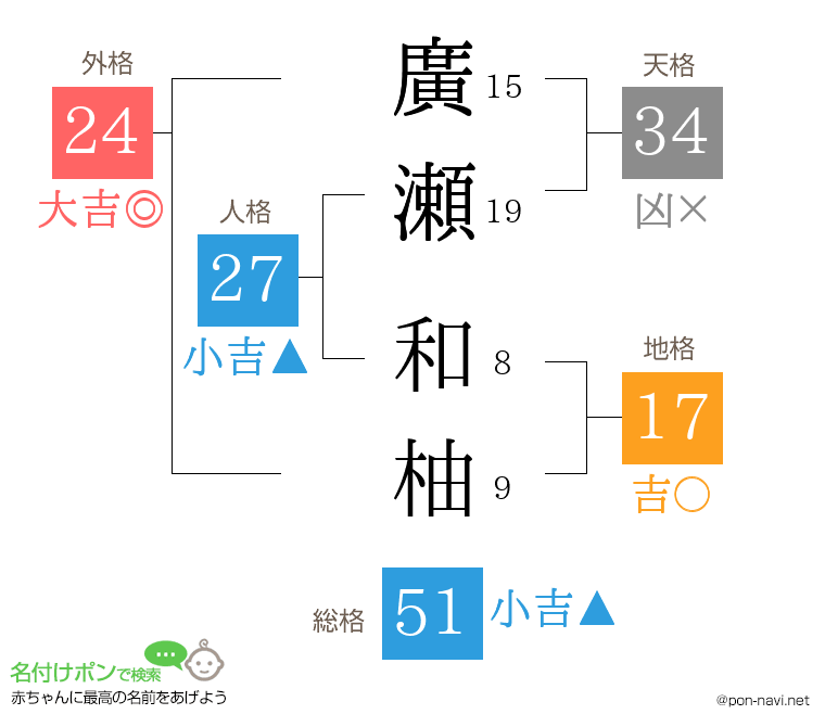 廣瀬 和柚さんの姓名判断結果