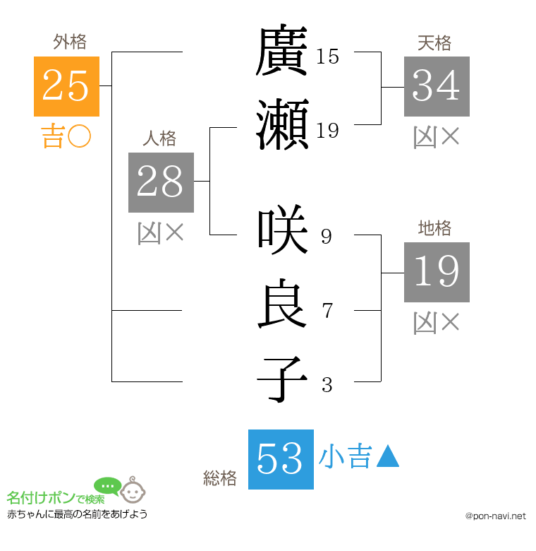 廣瀬 咲良子さんの姓名判断結果
