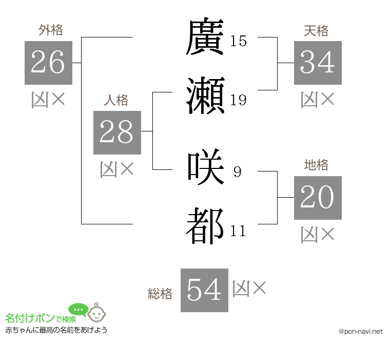 廣瀬 咲都さんの姓名判断結果