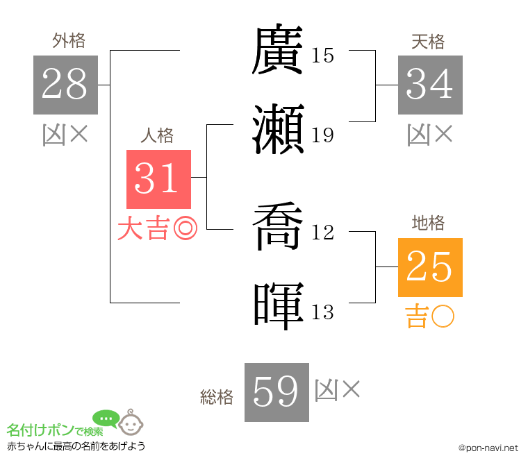 廣瀬 喬暉さんの姓名判断結果