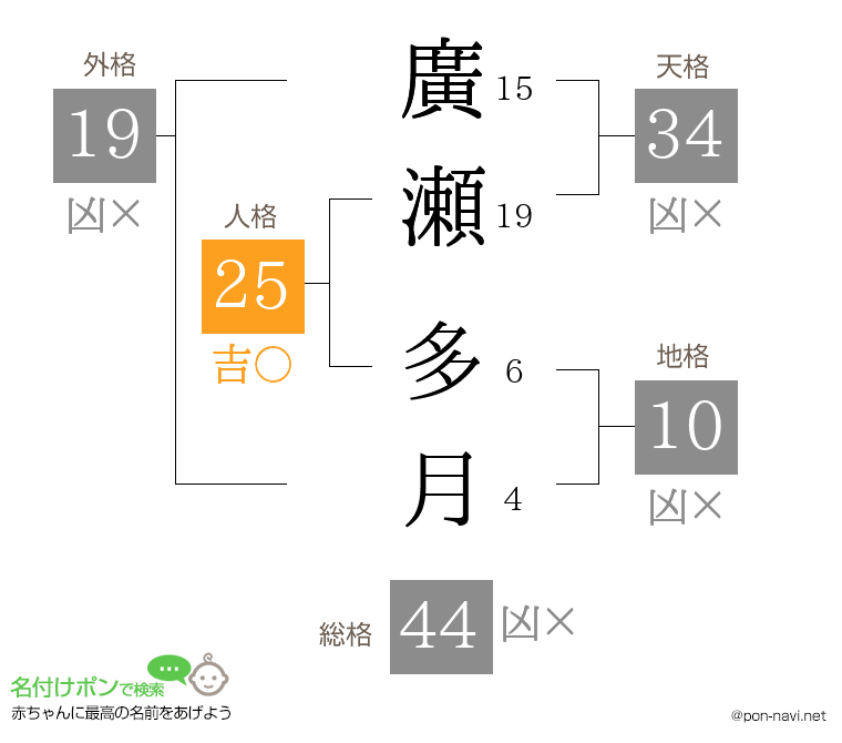 廣瀬 多月さんの姓名判断結果
