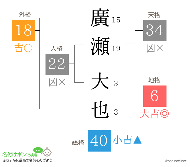 廣瀬 大也さんの姓名判断結果