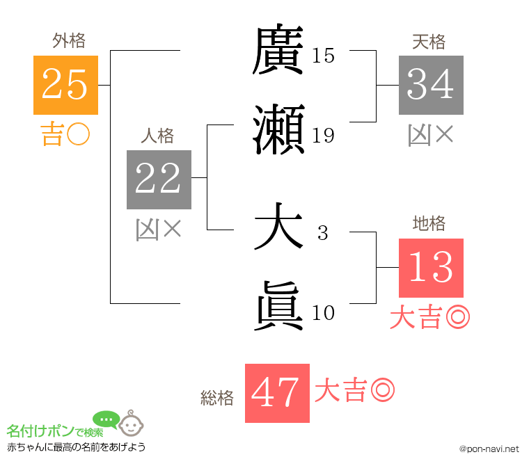 廣瀬 大眞さんの姓名判断結果