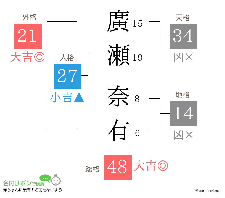 廣瀬 奈有さんの姓名判断結果