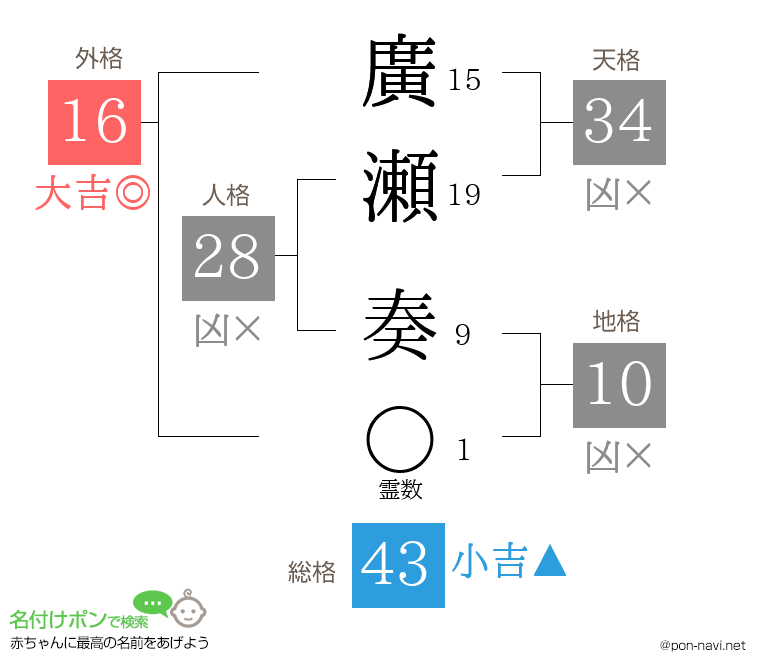 廣瀬 奏さんの姓名判断結果