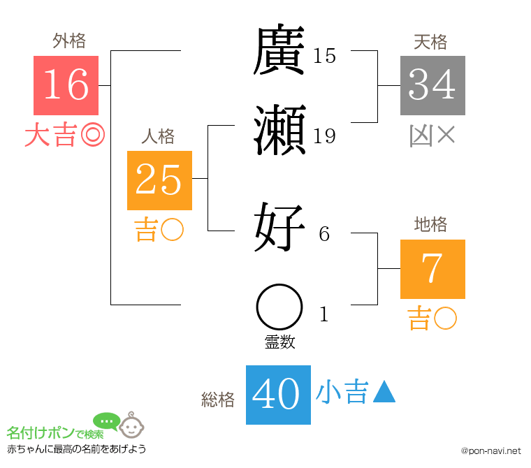 廣瀬 好さんの姓名判断結果
