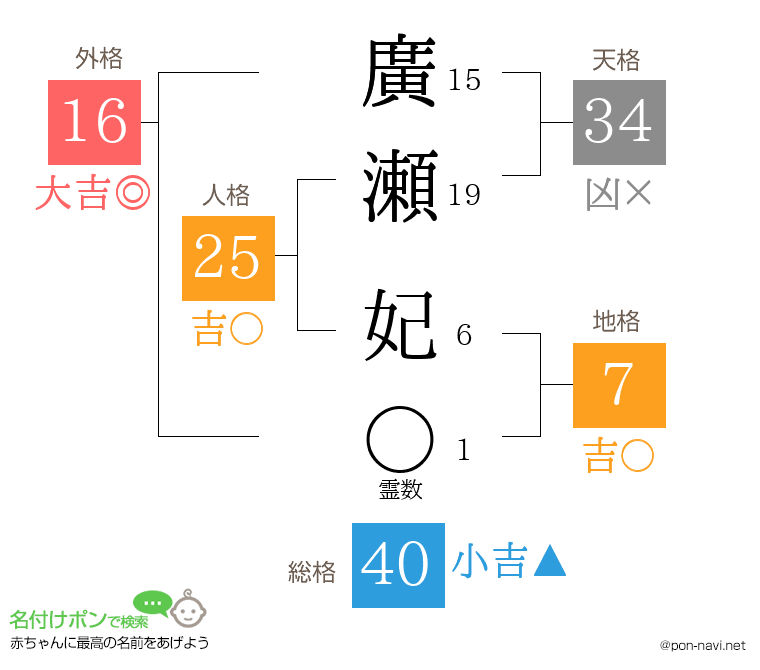 廣瀬 妃さんの姓名判断結果