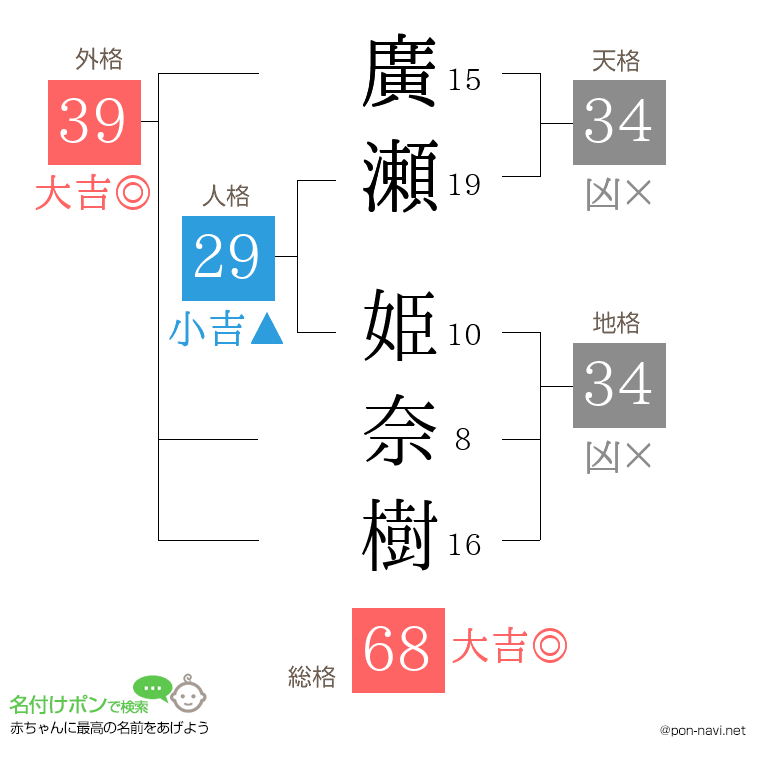 廣瀬 姫奈樹さんの姓名判断結果