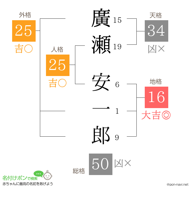 廣瀬 安一郎さんの姓名判断結果