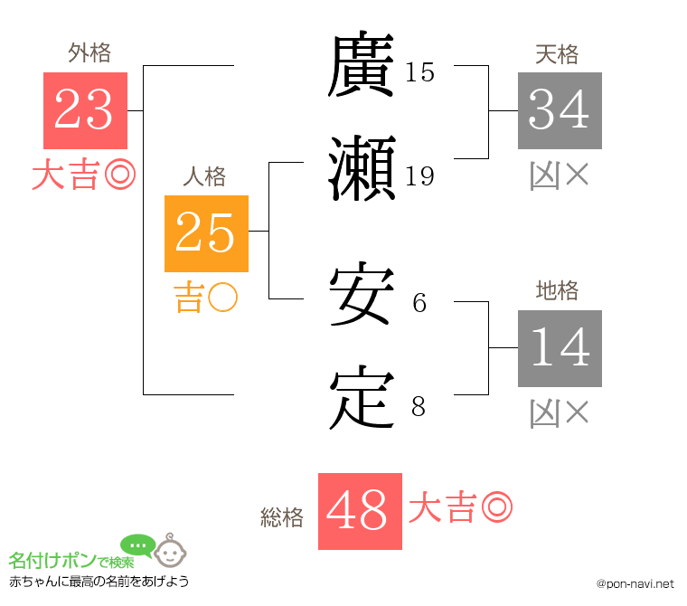 廣瀬 安定さんの姓名判断結果