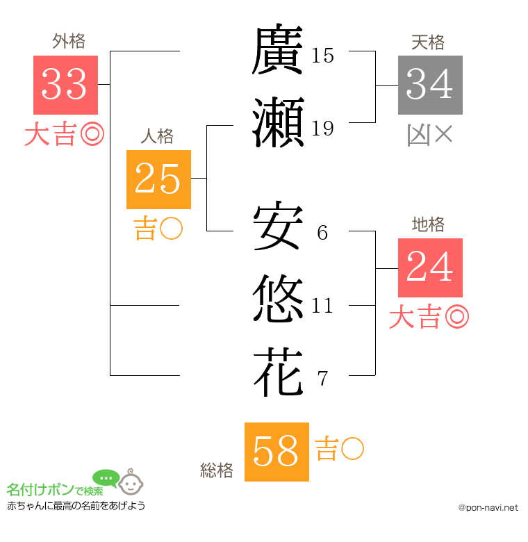 廣瀬 安悠花さんの姓名判断結果