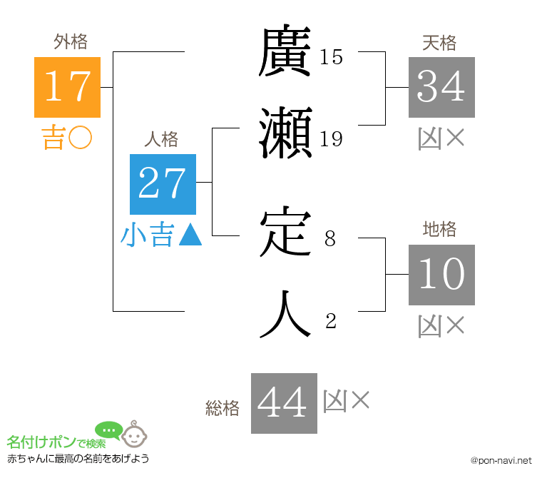 廣瀬 定人さんの姓名判断結果