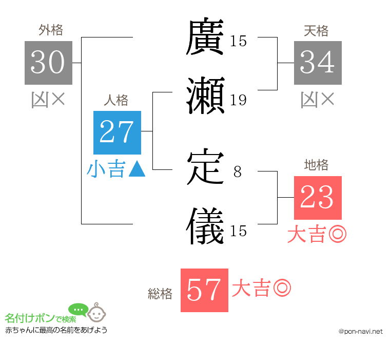 廣瀬 定儀さんの姓名判断結果