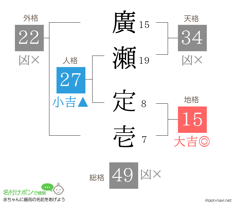 廣瀬 定壱さんの姓名判断結果