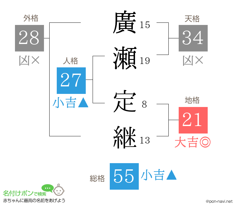 廣瀬 定継さんの姓名判断結果