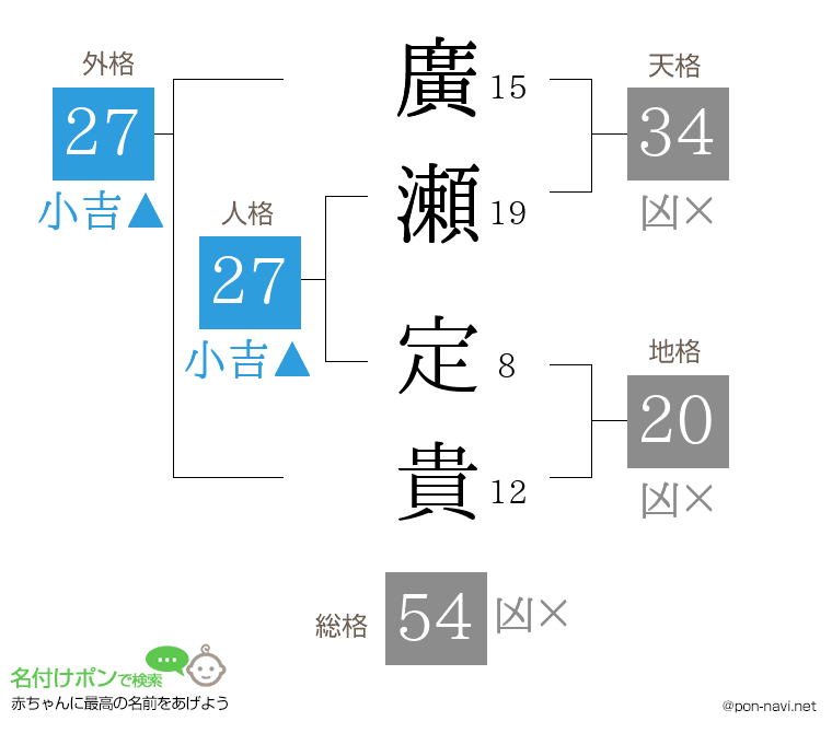 廣瀬 定貴さんの姓名判断結果