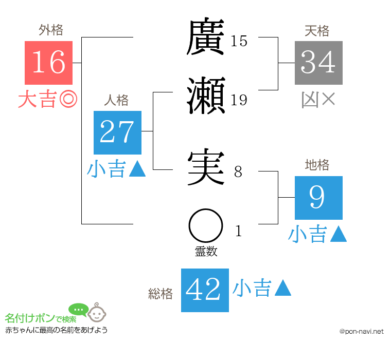 廣瀬 実さんの姓名判断結果