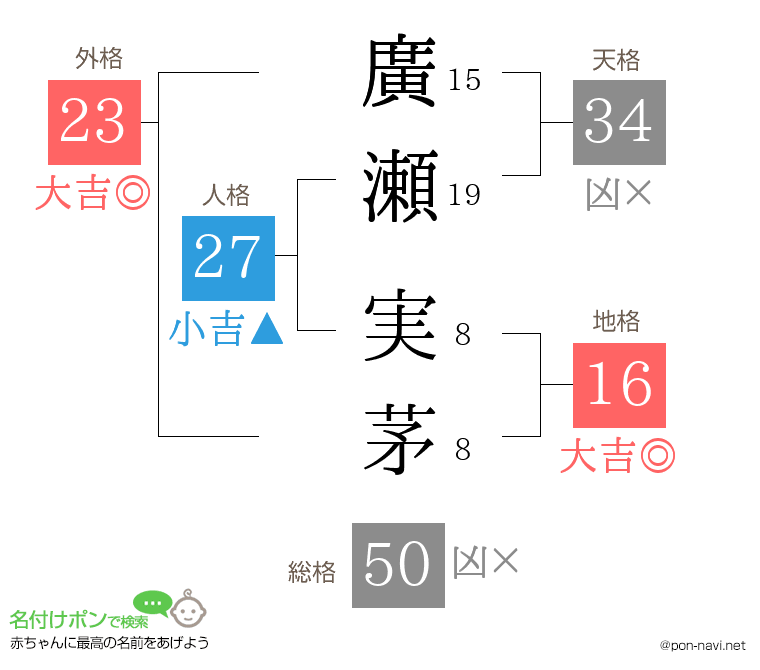 廣瀬 実茅さんの姓名判断結果