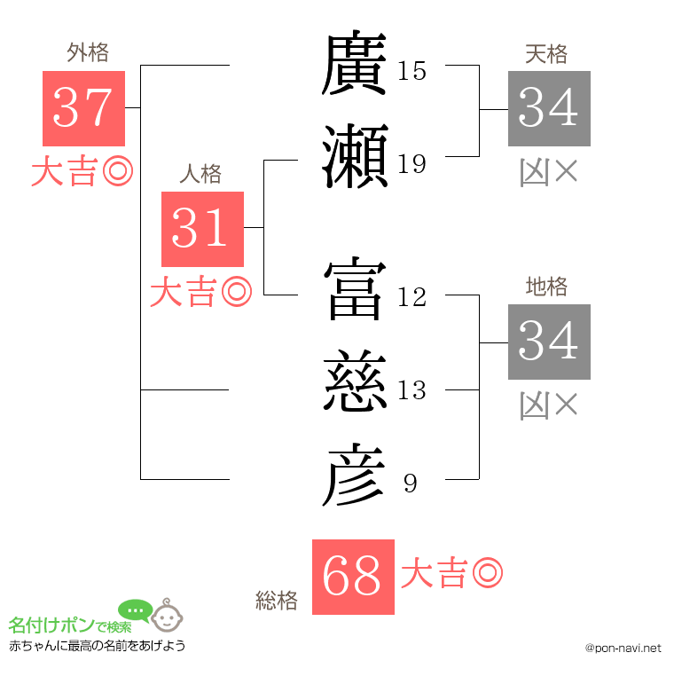 廣瀬 富慈彦さんの姓名判断結果