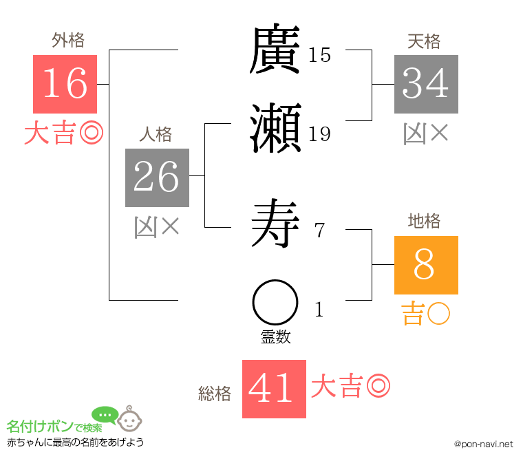 廣瀬 寿さんの姓名判断結果