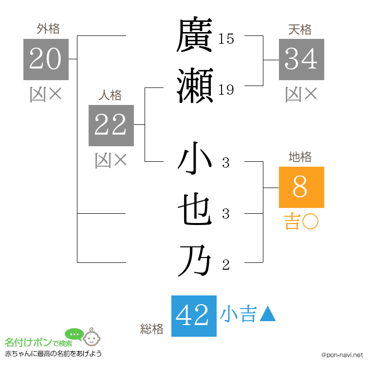 廣瀬 小也乃さんの姓名判断結果