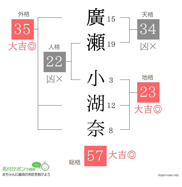廣瀬 小湖奈さんの姓名判断結果