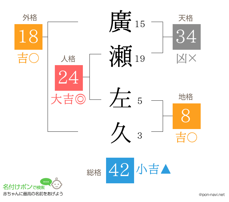 廣瀬 左久さんの姓名判断結果