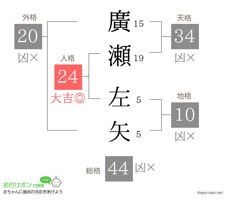 廣瀬 左矢さんの姓名判断結果