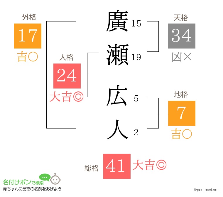 廣瀬 広人さんの姓名判断結果