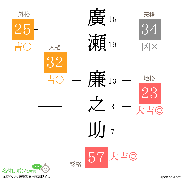 廣瀬 廉之助さんの姓名判断結果