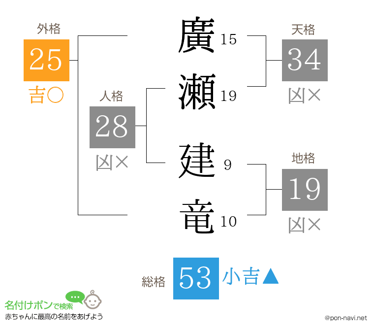 廣瀬 建竜さんの姓名判断結果