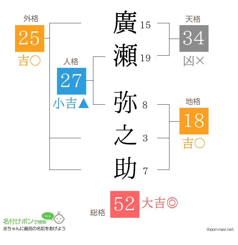 廣瀬 弥之助さんの姓名判断結果