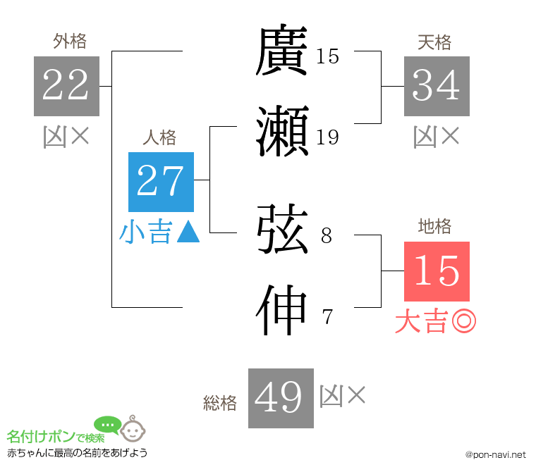 廣瀬 弦伸さんの姓名判断結果
