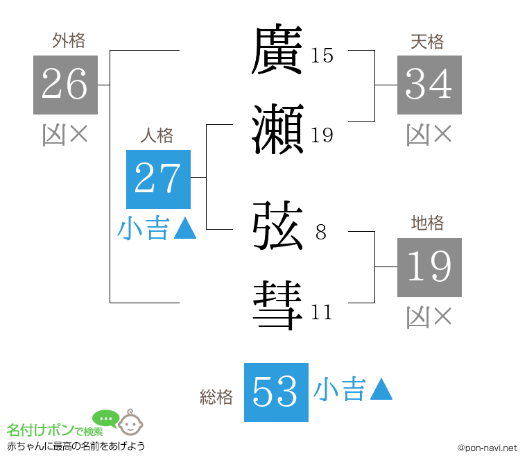 廣瀬 弦彗さんの姓名判断結果
