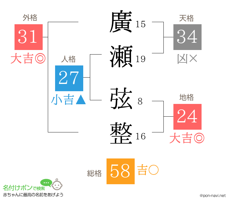 廣瀬 弦整さんの姓名判断結果