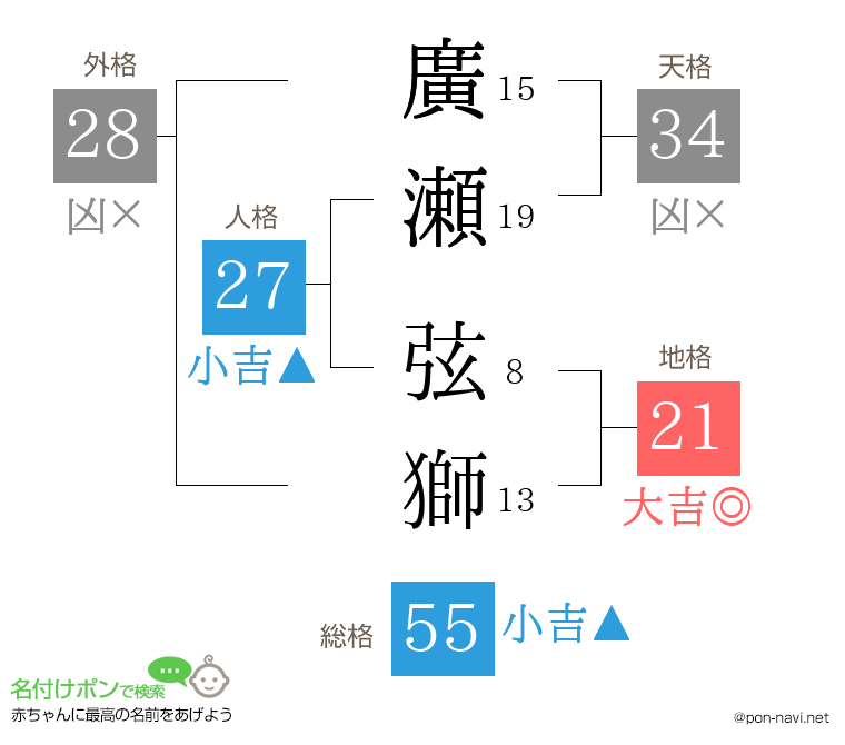 廣瀬 弦獅さんの姓名判断結果