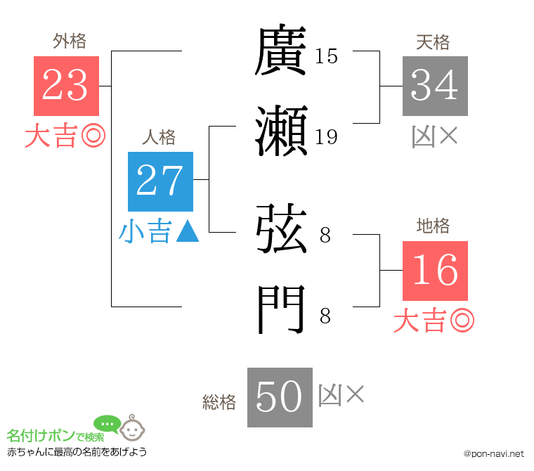 廣瀬 弦門さんの姓名判断結果