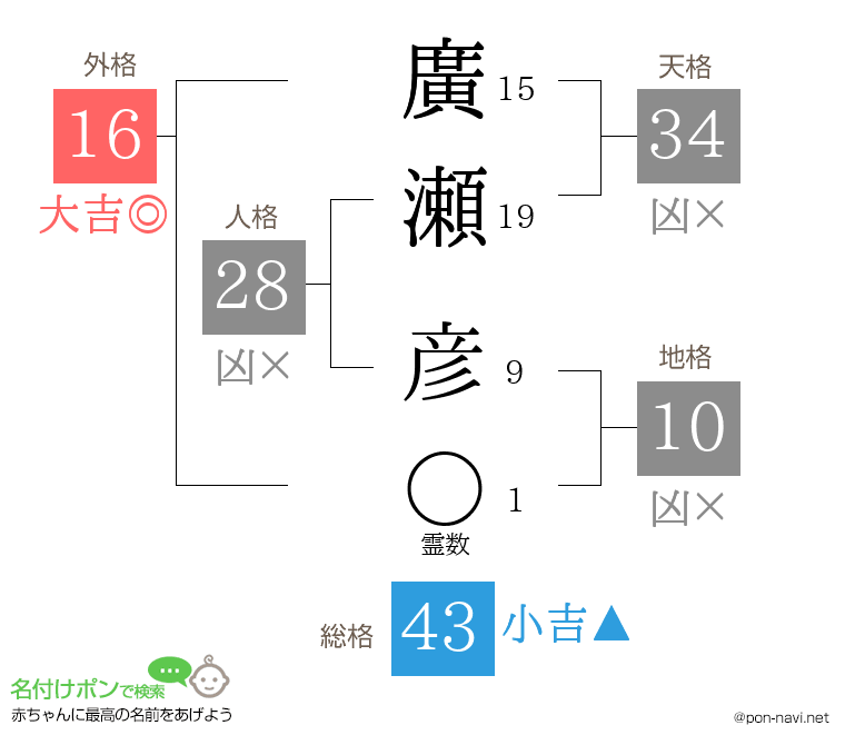 廣瀬 彦さんの姓名判断結果