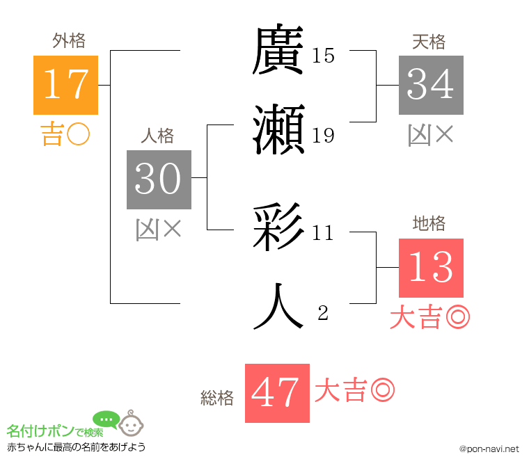 廣瀬 彩人さんの姓名判断結果