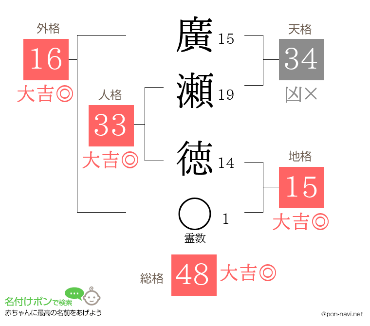廣瀬 徳さんの姓名判断結果