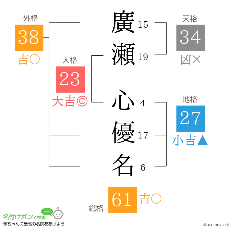 廣瀬 心優名さんの姓名判断結果