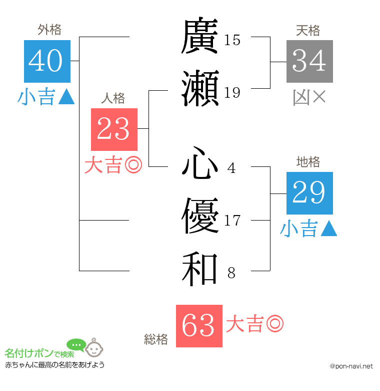 廣瀬 心優和さんの姓名判断結果