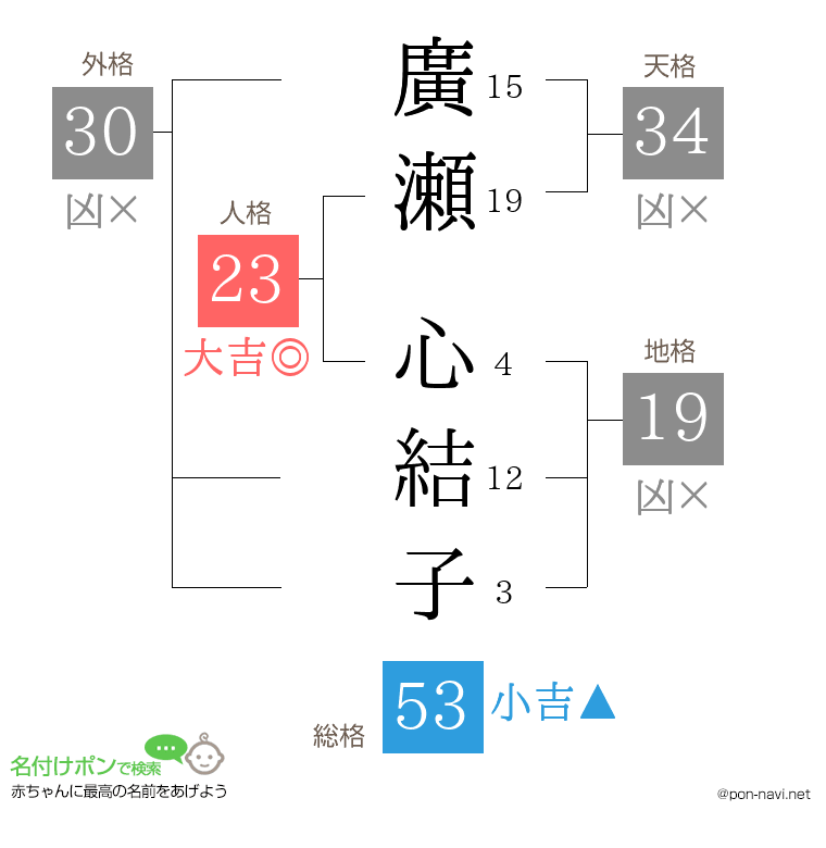 廣瀬 心結子さんの姓名判断結果